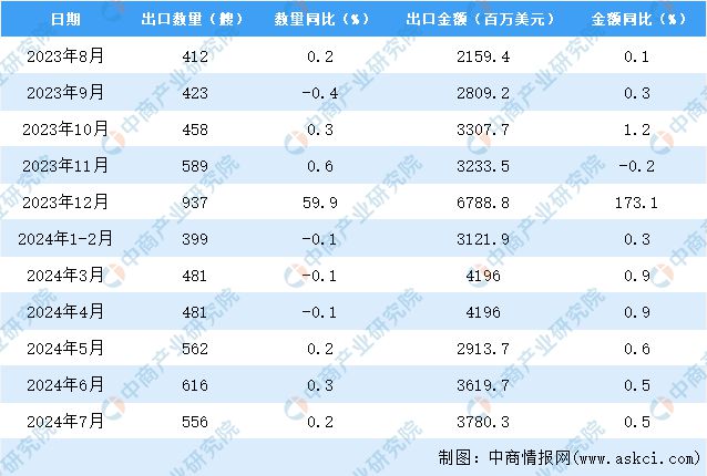 2024年7月中国船舶出口数据统计分析：出口量556艘(图3)