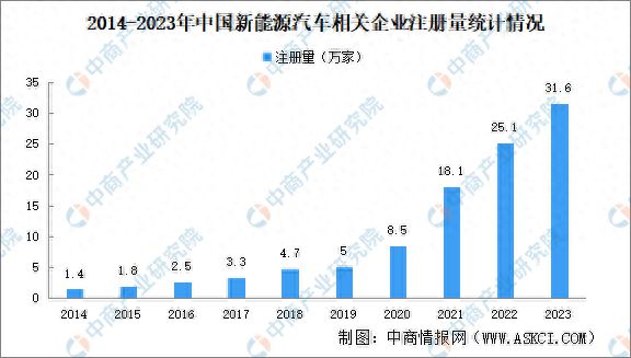 2024年中国新能源汽车企业大数据分析：山东广东企业最多(图1)