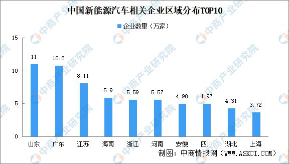 2024年中国新能源汽车企业大数据分析：山东广东企业最多(图2)