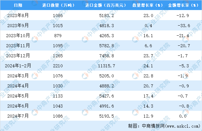 2024年1-7月中国天然气进口数据统计分析：进口量7544万吨(图3)