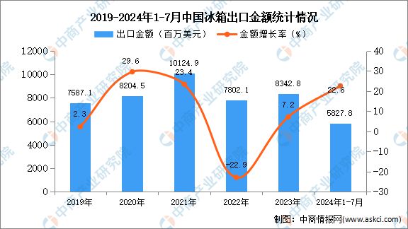 2024年1-7月中国冰箱出口数据统计分析：出口量同比增长239%(图2)