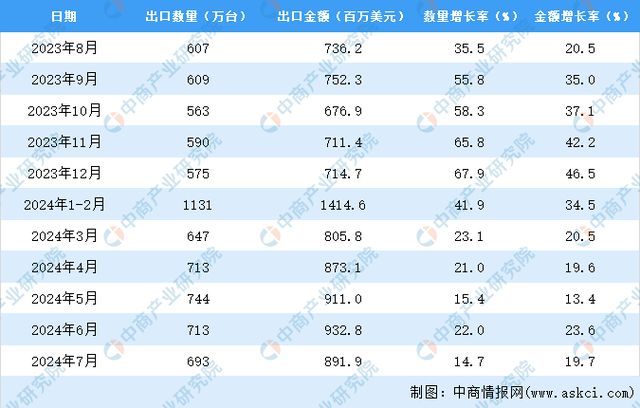 2024年1-7月中国冰箱出口数据统计分析：出口量同比增长239%(图3)