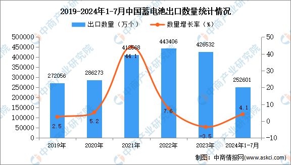 2024年1-7月中国蓄电池出口数据统计分析：出口量小幅增长(图1)