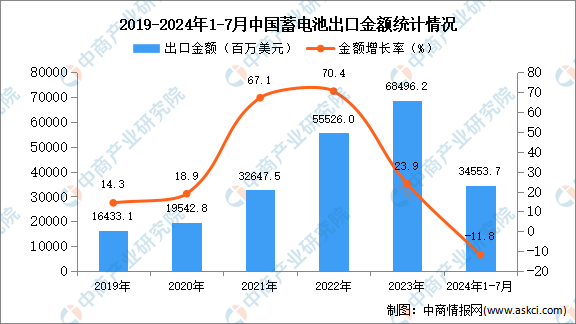 2024年1-7月中国蓄电池出口数据统计分析：出口量小幅增长(图2)