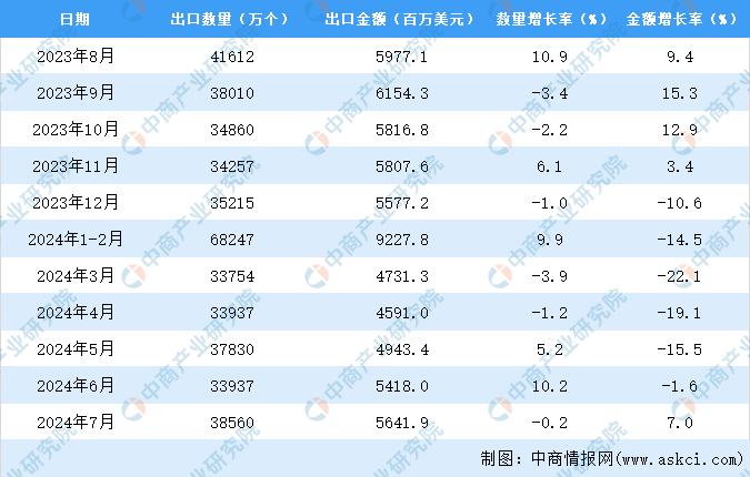 2024年1-7月中国蓄电池出口数据统计分析：出口量小幅增长(图3)