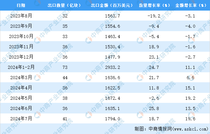 2024年1-7月中国印刷电路出口数据统计分析：出口量273亿块(图3)