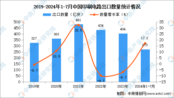 2024年1-7月中国印刷电路出口数据统计分析：出口量273亿块(图1)