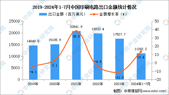 2024年1-7月中国印刷电路出口数据统计分析：出口量273亿块(图2)