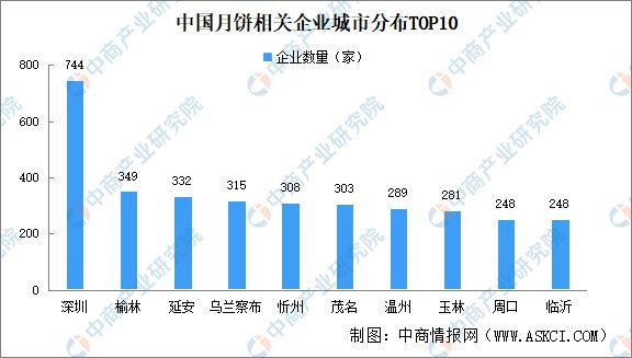 2024年中国月饼企业大数据分析：广东月饼企业最多(图3)