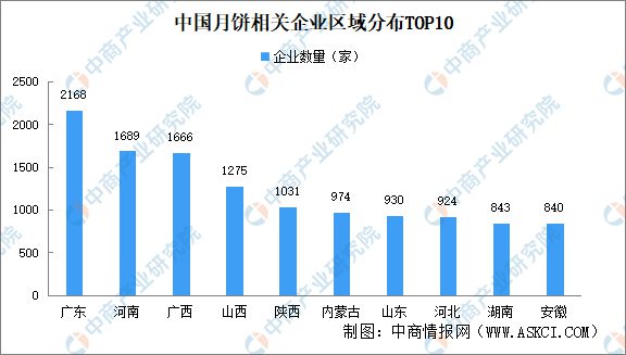 2024年中国月饼企业大数据分析：广东月饼企业最多(图2)