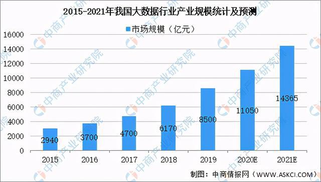 2024年大数据市场规模将超200亿美元？大数据行业深度剖析(图3)