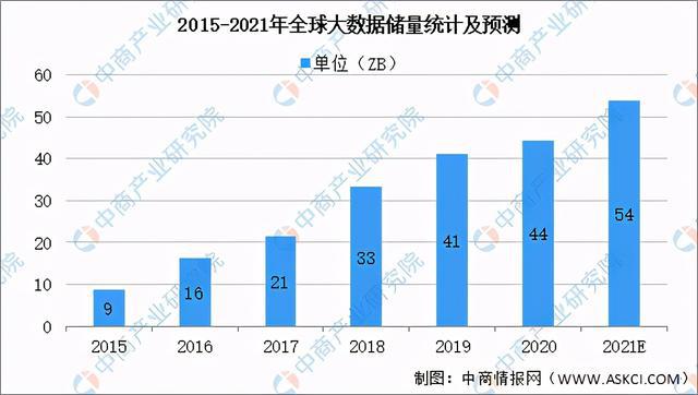 2024年大数据市场规模将超200亿美元？大数据行业深度剖析(图5)