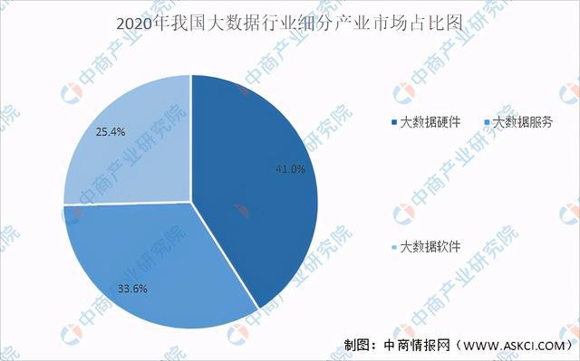 2024年大数据市场规模将超200亿美元？大数据行业深度剖析(图4)