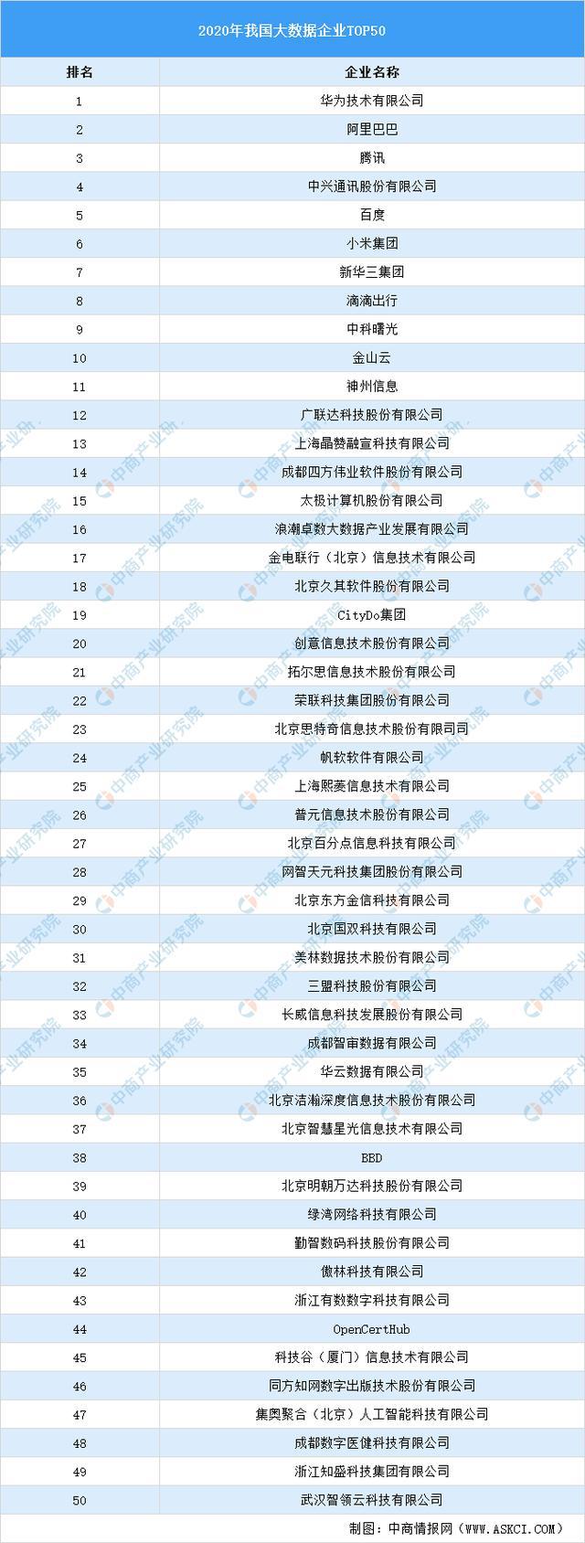 2024年大数据市场规模将超200亿美元？大数据行业深度剖析(图10)