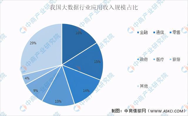 2024年大数据市场规模将超200亿美元？大数据行业深度剖析(图11)