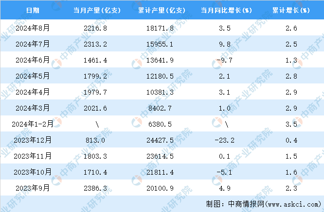 2024年8月全国卷烟产量数据统计分析(图2)