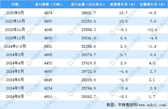 2024年1-8月中国原油进口数据统计分析：进口量小幅下降(图3)