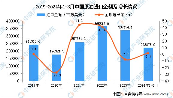 2024年1-8月中国原油进口数据统计分析：进口量小幅下降(图2)