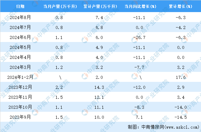 2024年8月全国葡萄酒产量数据统计分析(图2)