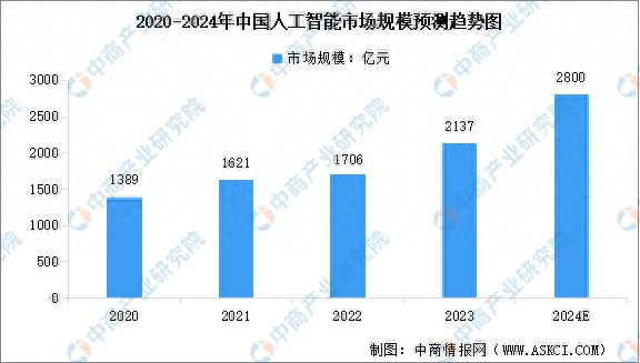 2024年中国人工智能企业大数据分析：北京企业最多(图1)