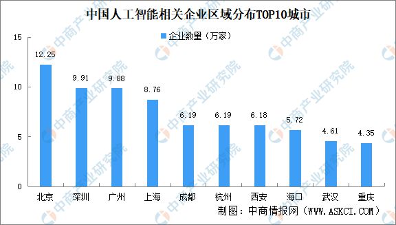 2024年中国人工智能企业大数据分析：北京企业最多(图4)