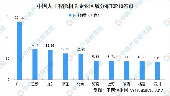 2024年中国人工智能企业大数据分析：北京企业最多(图3)