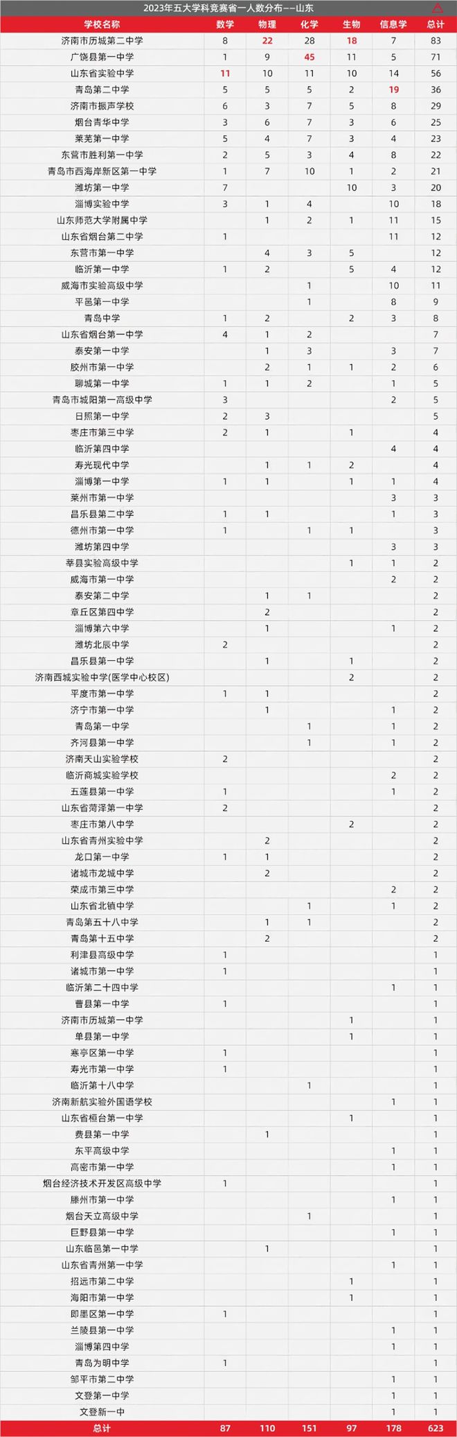 山东2024奥赛获奖数据大分析！新退教师的钱袋10月1日起会鼓起来(图6)