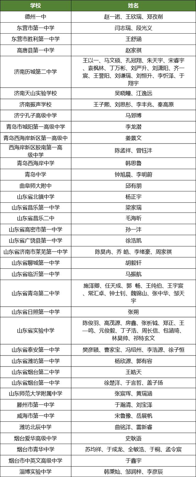 山东2024奥赛获奖数据大分析！新退教师的钱袋10月1日起会鼓起来(图2)