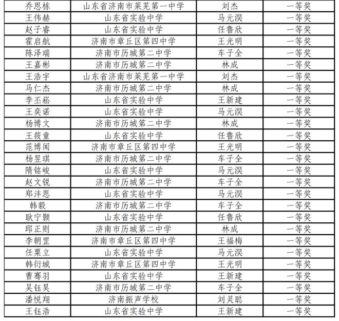 山东2024奥赛获奖数据大分析！新退教师的钱袋10月1日起会鼓起来(图5)