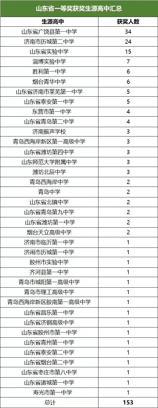 山东2024奥赛获奖数据大分析！新退教师的钱袋10月1日起会鼓起来(图4)