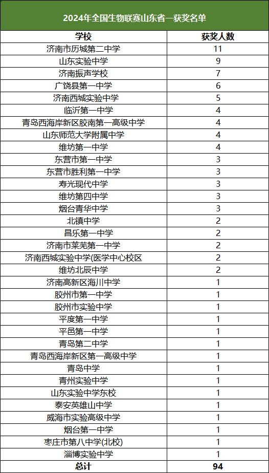 山东2024奥赛获奖数据大分析！新退教师的钱袋10月1日起会鼓起来(图3)