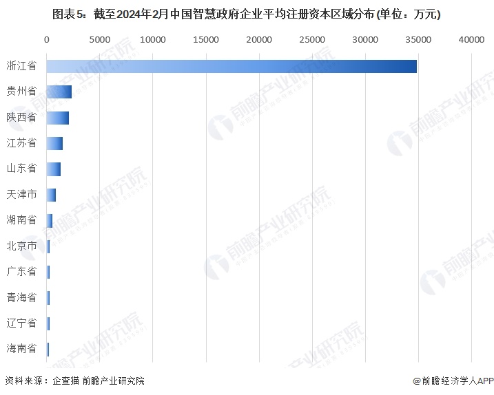 开云体育收藏！《2024年中国智慧政府企业大数据全景图谱》(附企业数量、竞争、投融资等)(图5)