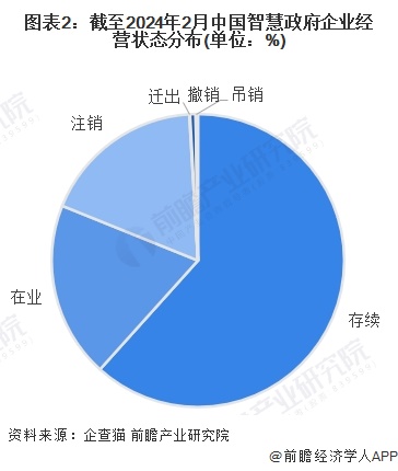 开云体育收藏！《2024年中国智慧政府企业大数据全景图谱》(附企业数量、竞争、投融资等)(图2)