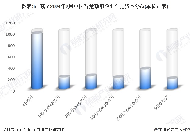 开云体育收藏！《2024年中国智慧政府企业大数据全景图谱》(附企业数量、竞争、投融资等)(图3)