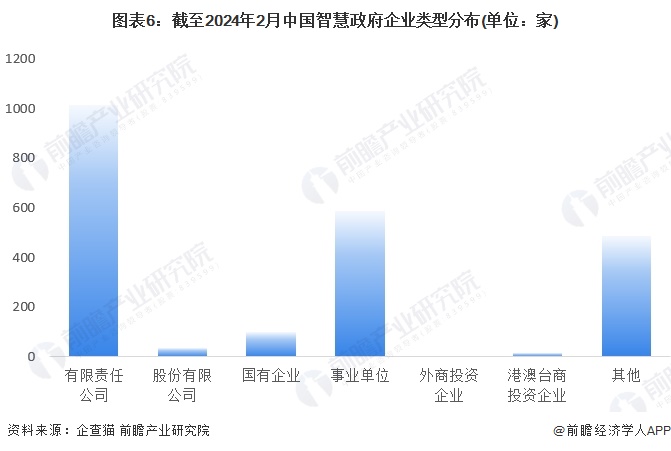 开云体育收藏！《2024年中国智慧政府企业大数据全景图谱》(附企业数量、竞争、投融资等)(图6)