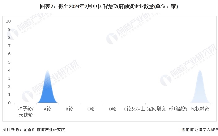 开云体育收藏！《2024年中国智慧政府企业大数据全景图谱》(附企业数量、竞争、投融资等)(图7)