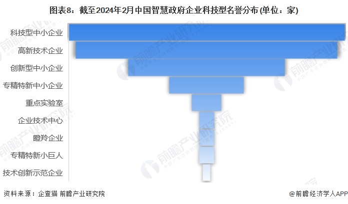 开云体育收藏！《2024年中国智慧政府企业大数据全景图谱》(附企业数量、竞争、投融资等)(图8)