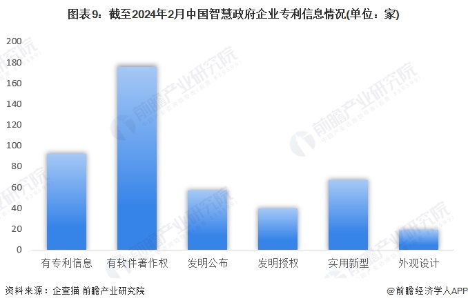 开云体育收藏！《2024年中国智慧政府企业大数据全景图谱》(附企业数量、竞争、投融资等)(图9)