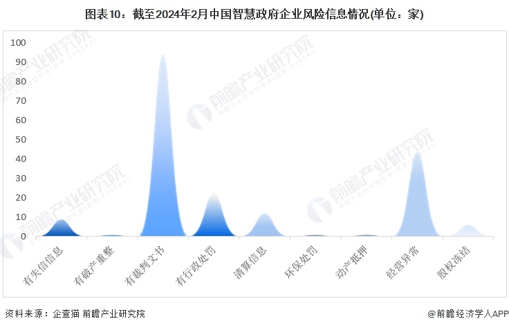 开云体育收藏！《2024年中国智慧政府企业大数据全景图谱》(附企业数量、竞争、投融资等)(图10)