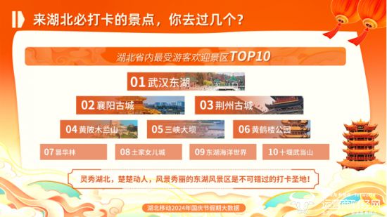 kaiyun体育网页版湖北移动国庆假期大数据：鄂渝、鄂豫“交换旅游”热情拉满(图2)