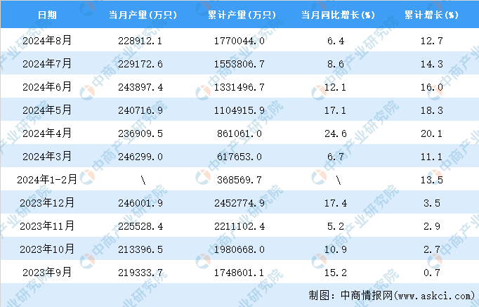 kaiyun体育网页版2024年8月全国锂离子电池产量数据统计分析(图2)