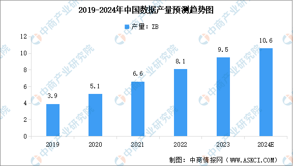 2024年中国数据产量及大数据产业规模预测分析（图）(图1)