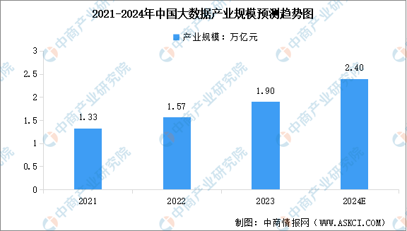 2024年中国数据产量及大数据产业规模预测分析（图）(图2)