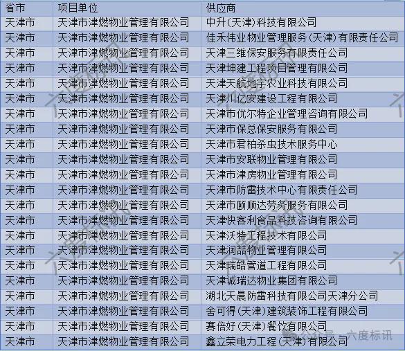 开云体育六度标讯物业服务2023-2024招投标讯数据分析报告(图7)