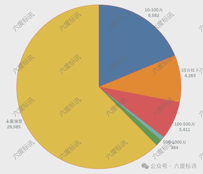 开云体育六度标讯物业服务2023-2024招投标讯数据分析报告(图6)