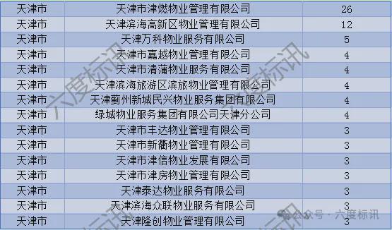 开云体育六度标讯物业服务2023-2024招投标讯数据分析报告(图5)