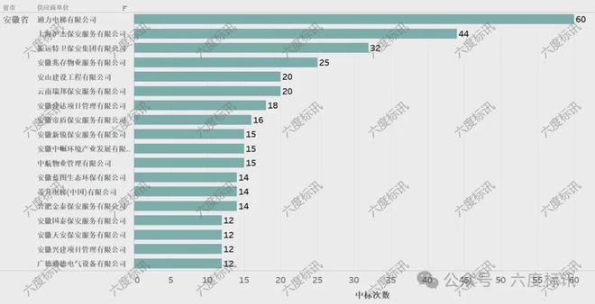 开云体育六度标讯物业服务2023-2024招投标讯数据分析报告(图8)