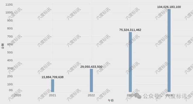 开云体育六度标讯物业服务2023-2024招投标讯数据分析报告(图2)