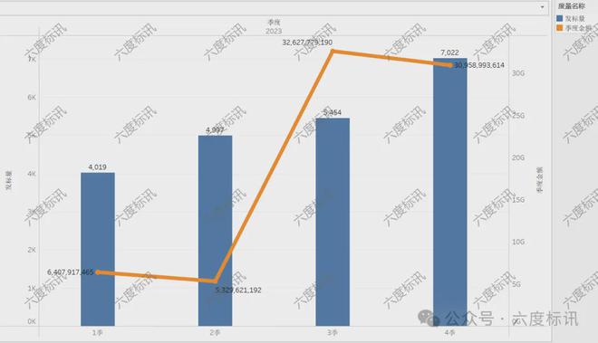 开云体育六度标讯物业服务2023-2024招投标讯数据分析报告(图12)