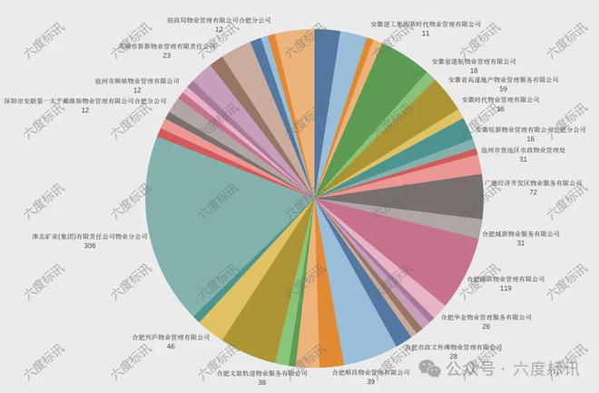 开云体育六度标讯物业服务2023-2024招投标讯数据分析报告(图11)